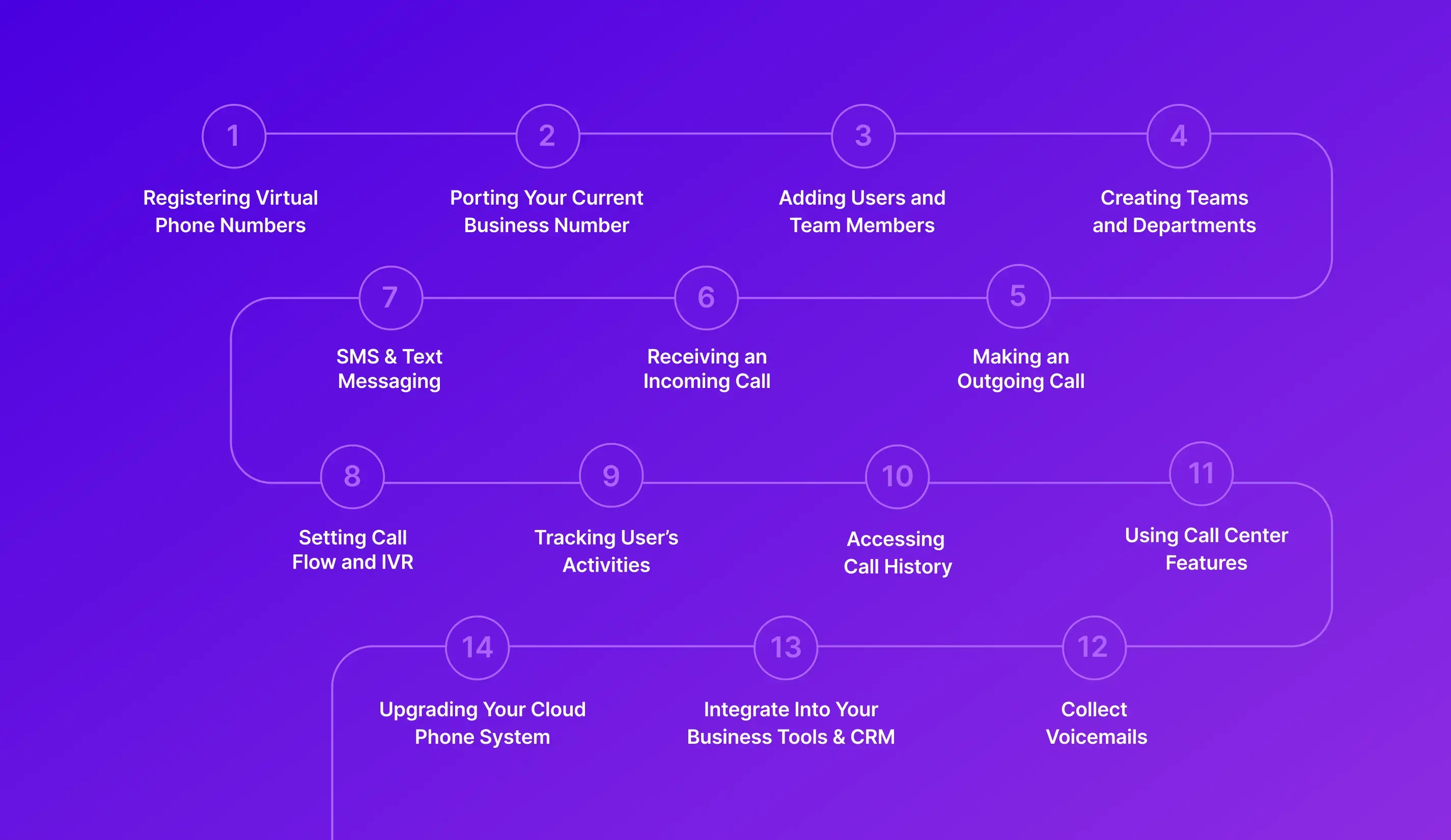 Step-by-Step Guide to Using a Business Phone System